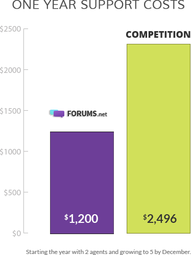 One Year Support Cost Comparison